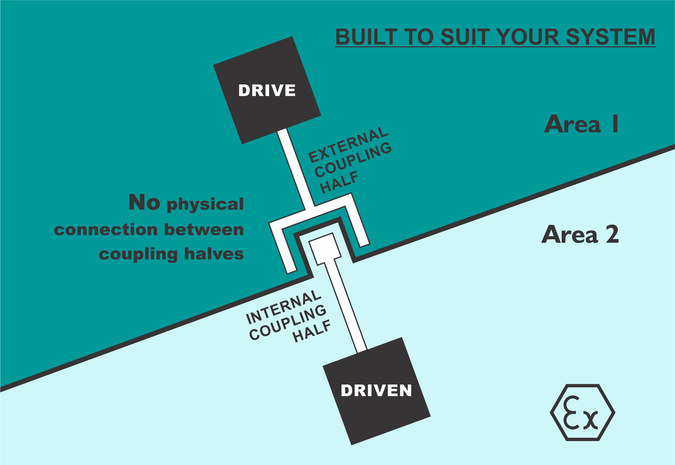 Permanent couplings for mechanical power transmission systems
