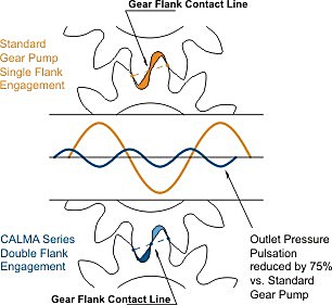 Comparison of standard gear pump to Calma double flank engagement setup gear pump.