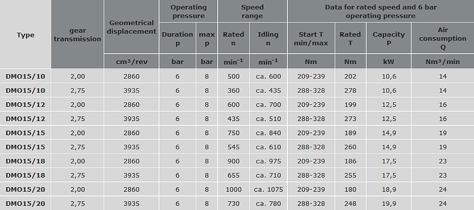 Pneumatic motors type DM015/10 to DM015/20 technical specification data table