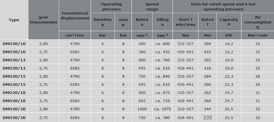 Pneumatic motors type DM020/10 to DM020/20 technical specification data table