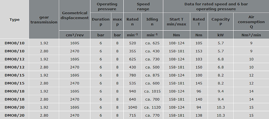 Pneumatic motors type DM08/10 to DM008/20 technical specification data table