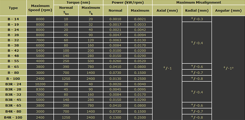 table of Dentex gear coupling service factors, displacement values and torque ratings