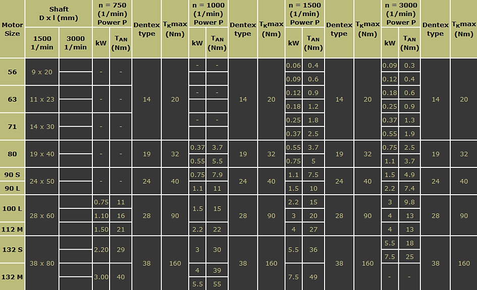 data table of Dentex gear couplings for IEC standard motors