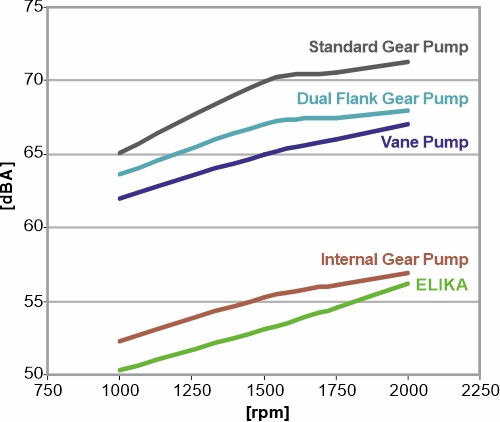 Noise comparison graph to illustrate the benefits of the Elika gear pump compared to other pump types used in the same applications.