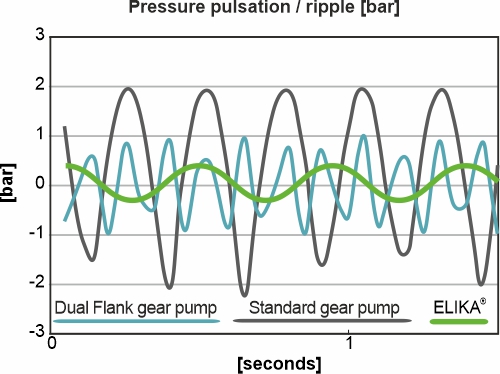 Pulsation comparison graph to illustrate the benefits of the Elika gear pump compared to other pump types used in the same applications.