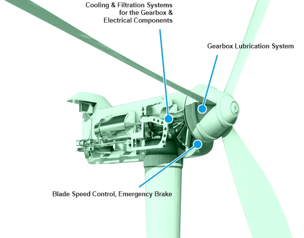 Elika gear pump use in wind turbine power production industry