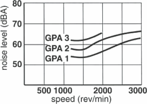 GPA series low noise internal gear pump noise level graph