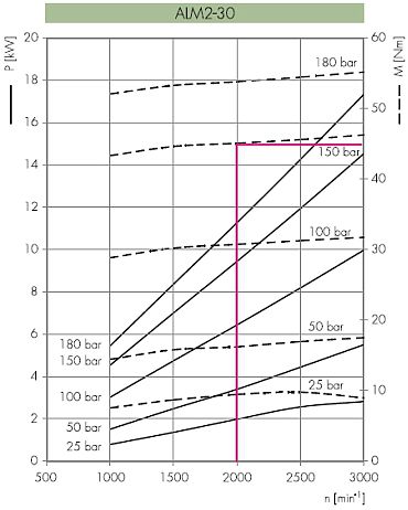 Hydraulic gear motor series ALM2-30 performance graph