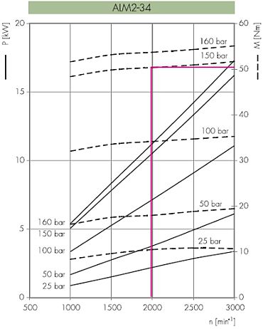 Hydraulic gear motor series ALM2-34 performance graph