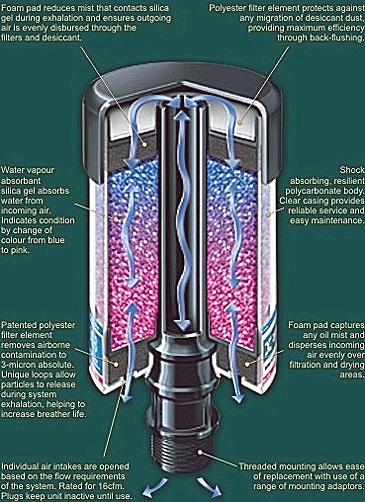 Hygroscopic breathers remove moisture and particles before entry to your system.