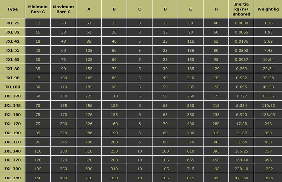 JXL anti-static, flameproof couplings dimensions data table