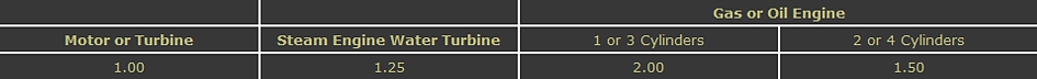 Prime mover factor table for JXL anti-static, flameproof power transmission couplings