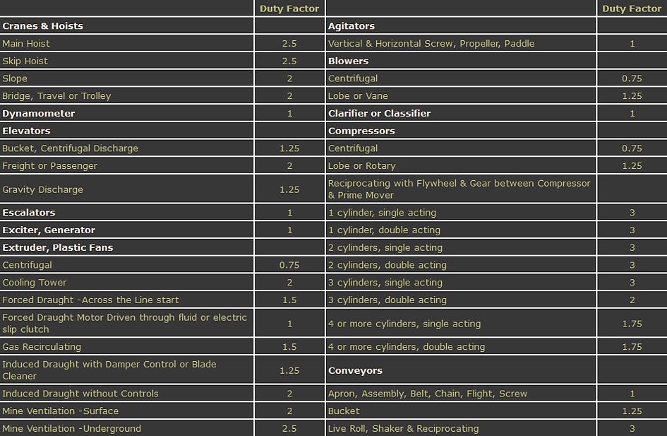 Duty factor table for JXL anti-static, flameproof power transmission couplings
