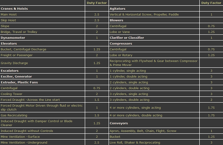 Duty factor table for JXL anti-static, flameproof power transmission couplings