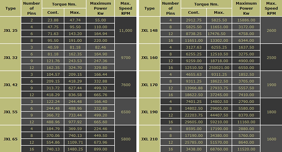 Pin Bush Coupling Size Chart