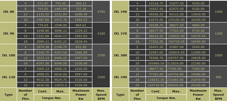 table of technical specifications for the JXL anti-static / flameproof ATEX coupling range continued