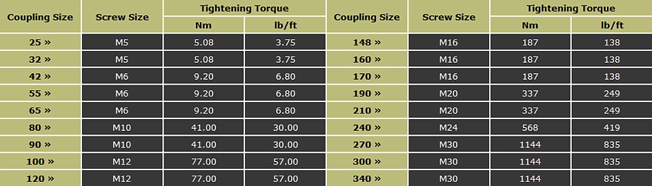 tightening torques for the jbj 'JXL' resilient couplings maintenance