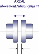 Осевое смещение муфты
