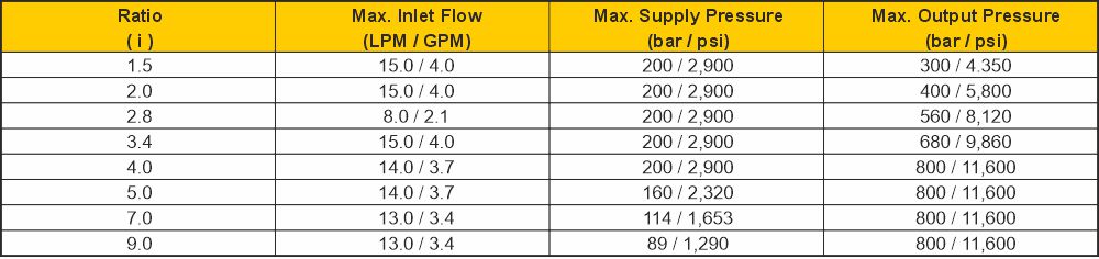 MP-T pressure intensifier range data table