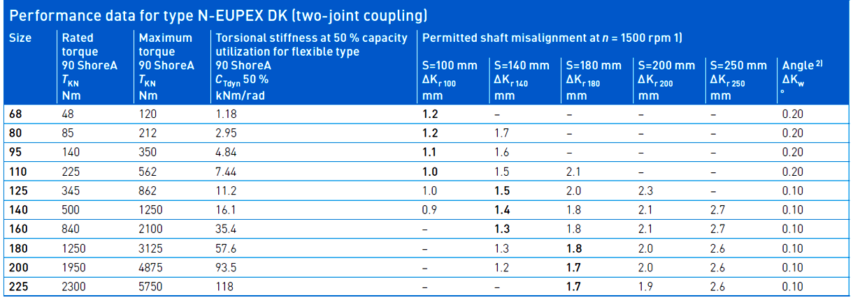 Performance data for type N-Eupex DK (two-joint coupling)