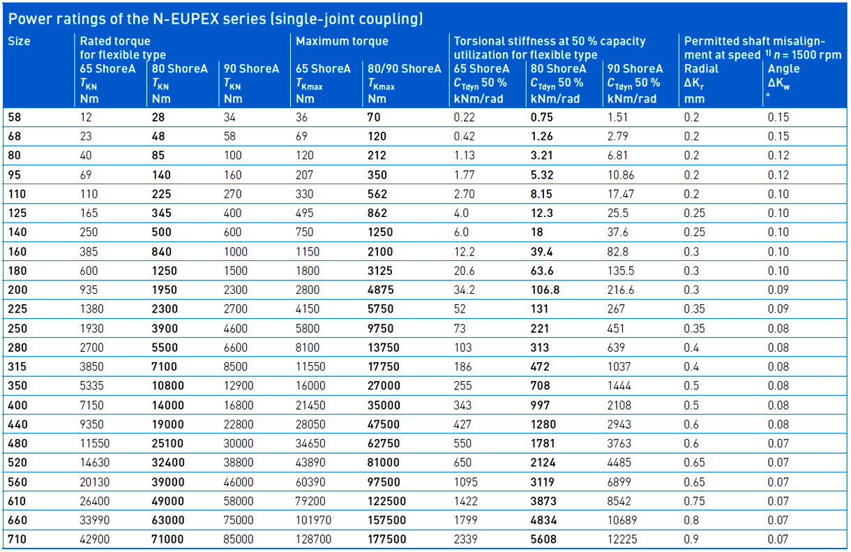 Performance data for type N-Eupex (single-joint coupling)