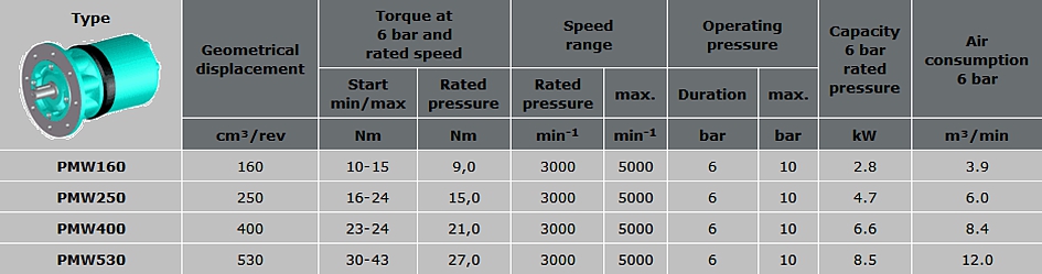 Pneumatic motors type PMW160 to PMW530 technical specification data table