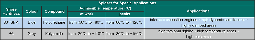 Special application spider / jaw coupling element information table