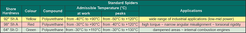 Standard spider / jaw coupling element information table