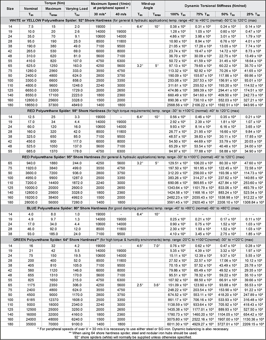 jaw coupling data table including dynamic torsional stiffness, torque, max speed, shore hardness, etc.