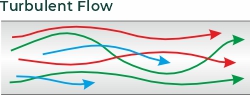 Turbulent Flow diagram