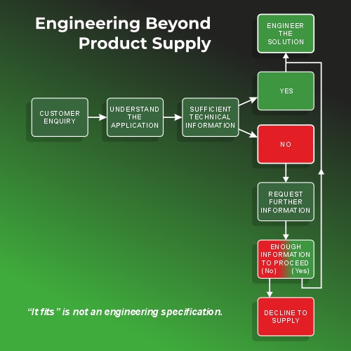 Engineering Beyond Product Supply: KNOWING WHEN TO SAY NO