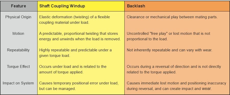 Key differences between Windup and Backlash summarized
