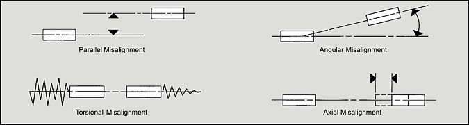 Misalignment diagram for LF torsional couplings