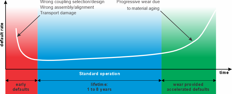 Life Cycle N-EUPEX / RUPEX (Failure Probability)