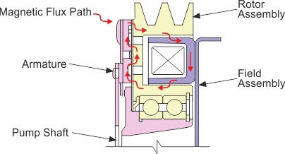 electromagnetic clutch basic parts and magnetic flux path diagram