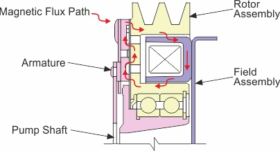 Mean clutch sizes (with standard error, number of clutches in brackets)