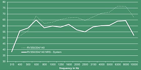 noise frequency data graph