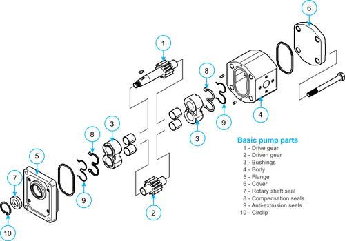 GEAR PUMPS! Comprehensive range of hydraulic gear pumps. Most models in