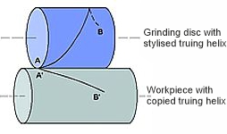 Characteristics of the threads and visualisation of the feeling cross-section