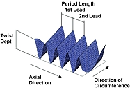 shaft and the single-lip radial seal ring in a P450 material after R & D test with high over-pressur