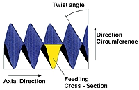Generation of the threads in the workpiece during the finish-grinding process.