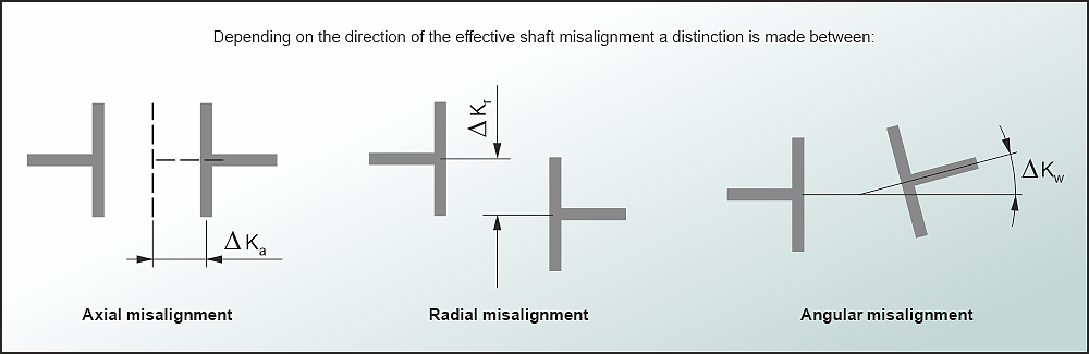 flexible shaft coupling misalignment diagram