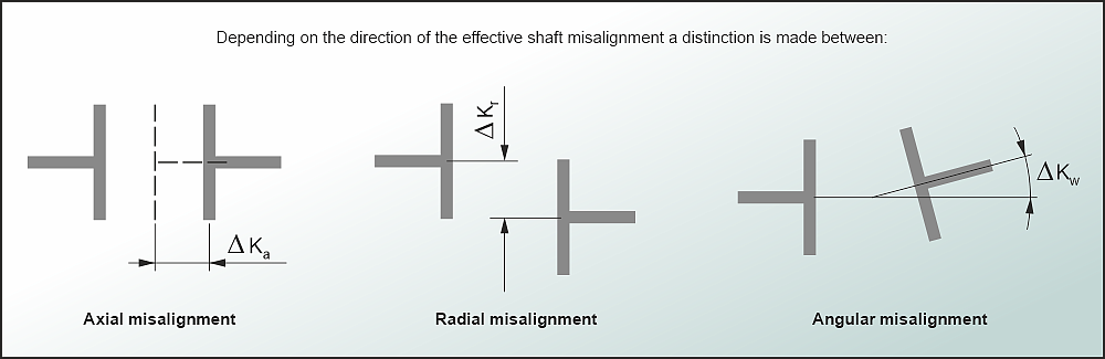 Compensate axial, radial and angular misalignment in mechanical power transmission drives diagram.