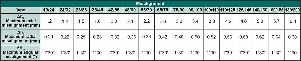 jaw coupling displacement data table