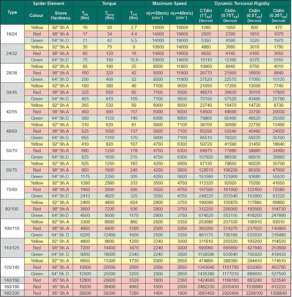 jaw coupling data table including dynamic torsional stiffness, torque, max speed, shore hardness, etc.