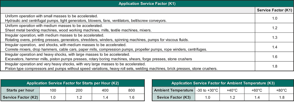 Application service factor data for the spider / jaw coupling