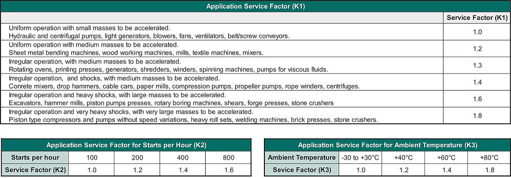 Application service factor data for the spider / jaw coupling info table image.