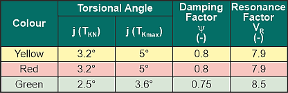 torsion, damping and resonance information table for standard spider / jaw coupling elements