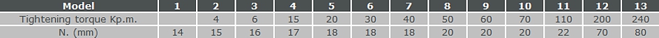 tyre coupling tightening torques data table