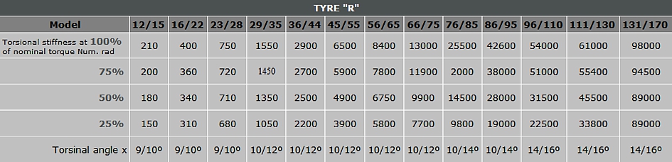 Coupling Spider Size Chart